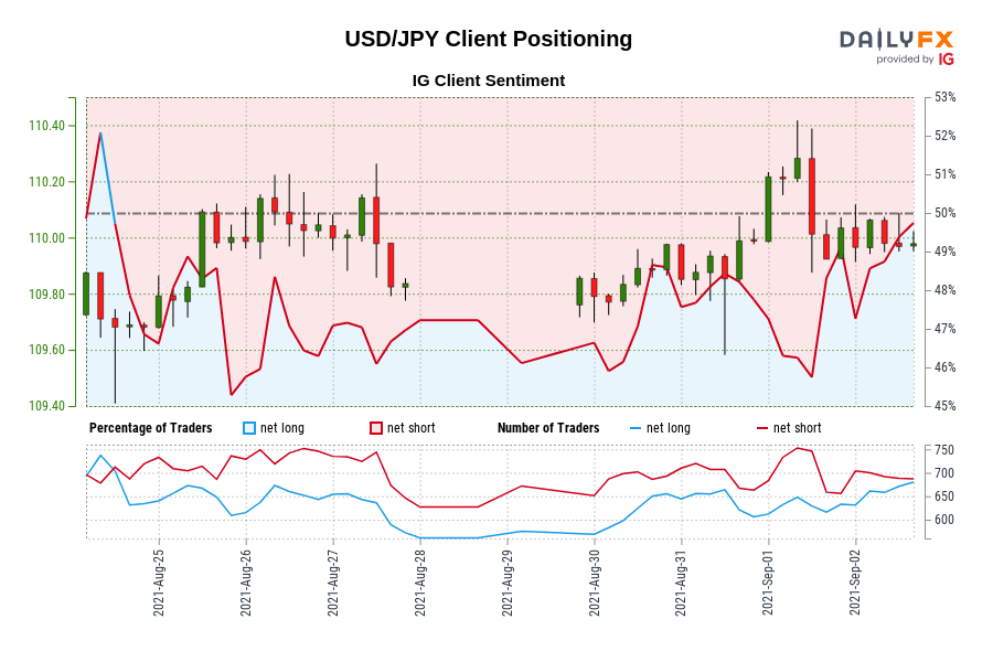 USD/JPY موقعیت یابی مشتری