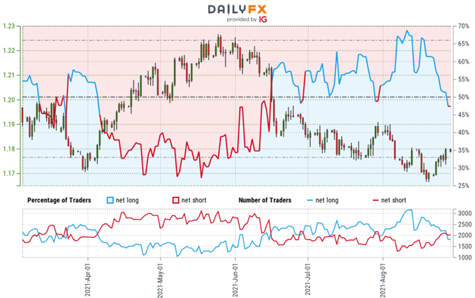 احساس معامله گر یورو - نمودار قیمت EUR/USD - موقعیت یابی خرده فروشی یورو - پیش بینی فنی