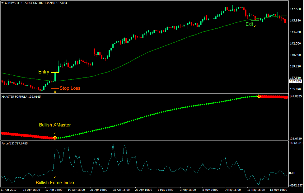 استراتژی معاملات 50-50 Momentum Cross Forex 2