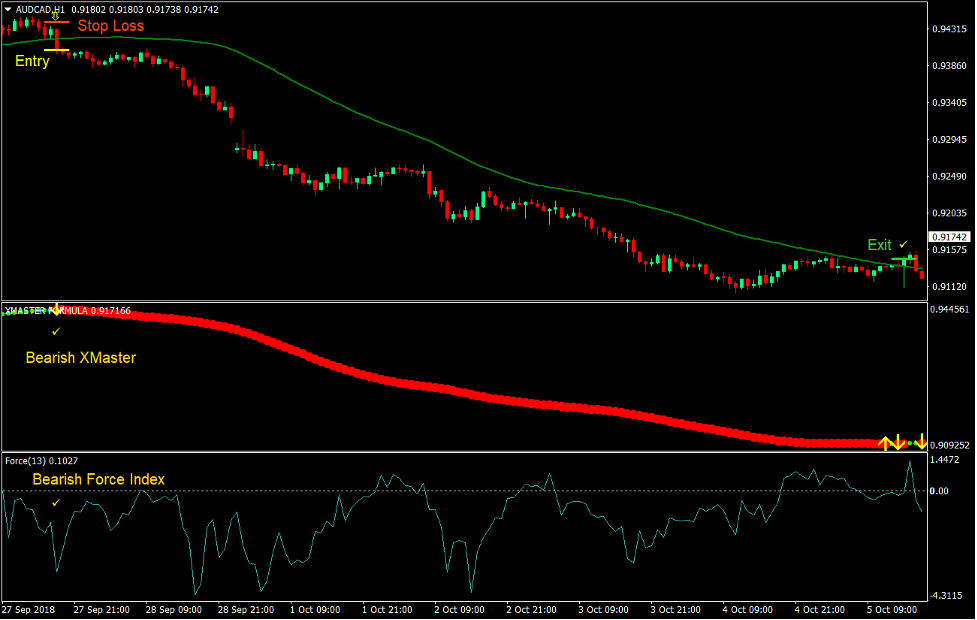 استراتژی معاملات 50-50 Momentum Cross Forex 3