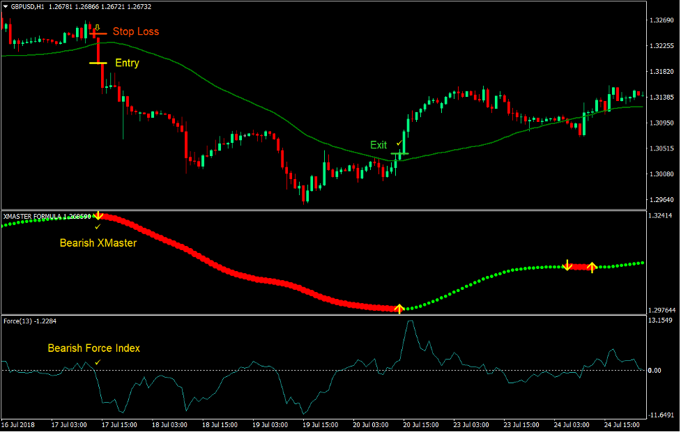 استراتژی معاملات 50-50 Momentum Cross Forex 4