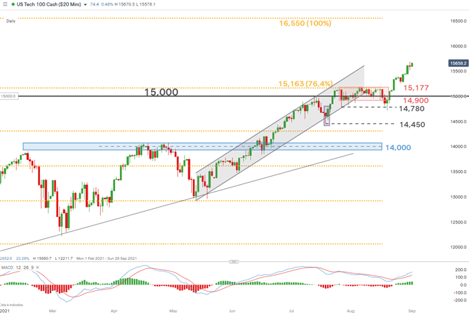 نمودار روزانه Nasdaq US Tech 100