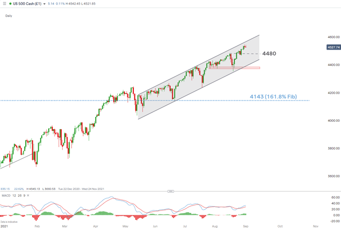 نمودار روزانه S & P500