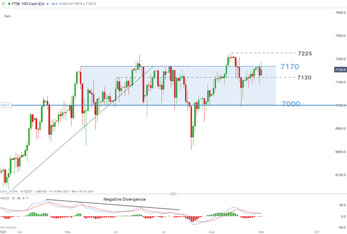 نمودار روزانه FTSE