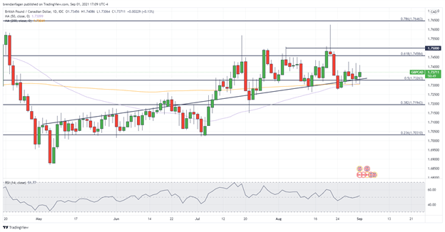 نمودار GBP/CAD