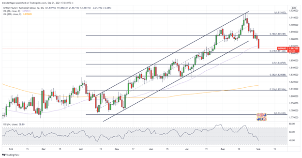 نمودار GBP/AUD