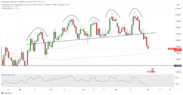 نمودار GBP/NZD