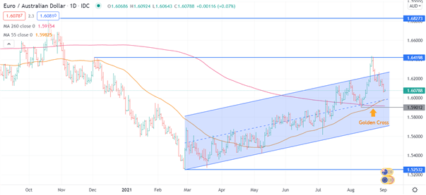 EUR/USD ، EUR/AUD ، EUR/NZD تجزیه و تحلیل: پایین ، بالا یا پهلو برای یورو؟