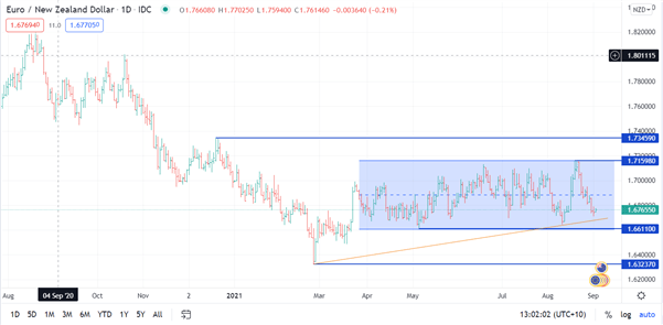 EUR/USD ، EUR/AUD ، EUR/NZD تجزیه و تحلیل: پایین ، بالا یا پهلو برای یورو؟