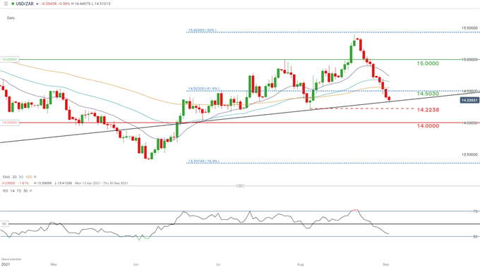 نمودار روزانه USD/ZAR