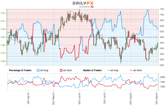 احساس معامله گر استرلینگ - نمودار قیمت GBP/USD - موقعیت یابی خرده فروشی پوند انگلیس در برابر دلار آمریکا 