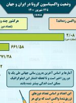 اینفوگرافیک / واکسیناسیون کرونا در ایران و جهان تا 12 شهریور