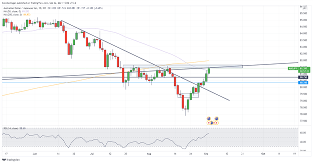 نمودار AUD/JPY