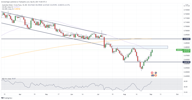 AUD/CHF نمودار