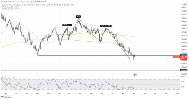 نمودار AUD/NZD