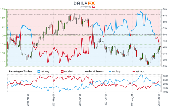 احساسات معامله گر یورو - نمودار قیمت EUR/USD - موقعیت یابی خرده فروشی یورو - چشم انداز فنی