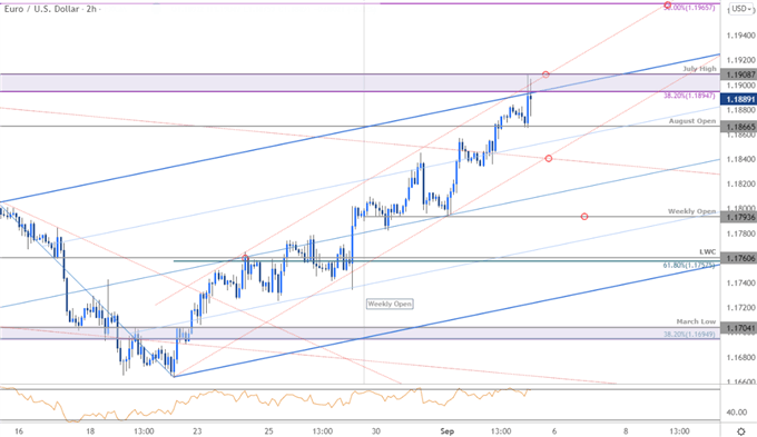 نمودار قیمت یورو - EUR/USD 120 دقیقه - یورو در مقابل دلار آمریکا چشم انداز تجارت - پیش بینی فنی