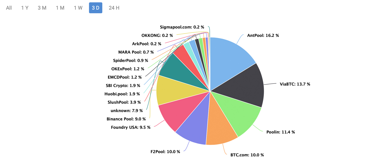 Hashrate قیمت خود را دنبال می کند: Bitcoin Hashrate در 2 ماه 92٪ جهش می کند ، انتظار می رود مشکل در 4 روز افزایش یابد