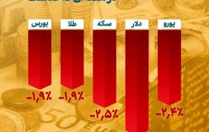 ورود دسته جمعی بازار‌ها به مدار نزولی / افت ۳.۴درصدی ارزش دلار طی یک هفته