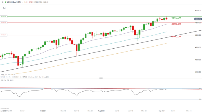 S & P500 نمودار روزانه