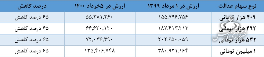 سهام عدالت چقدر می‌ارزد؟