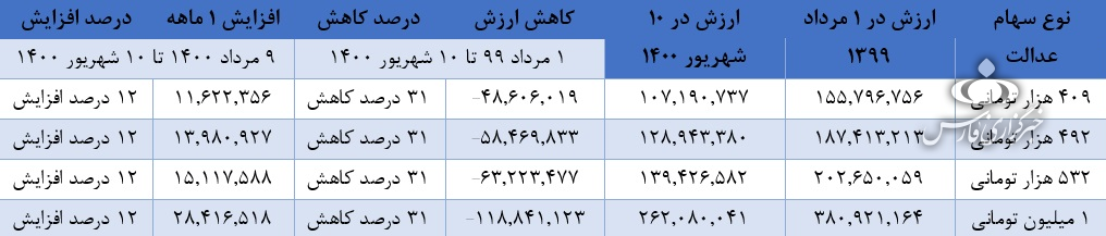 سهام عدالت چقدر می‌ارزد؟