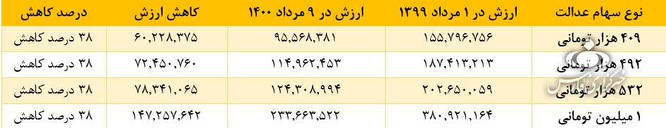 سهام عدالت چقدر می‌ارزد؟