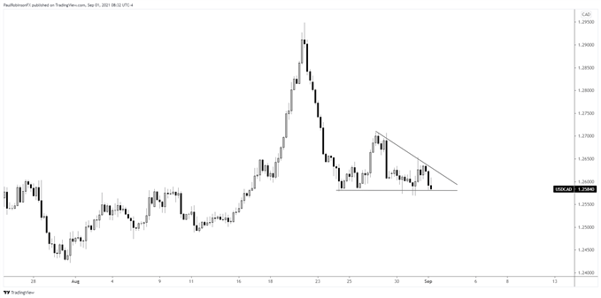 نمودار 4 ساعته usd/cad