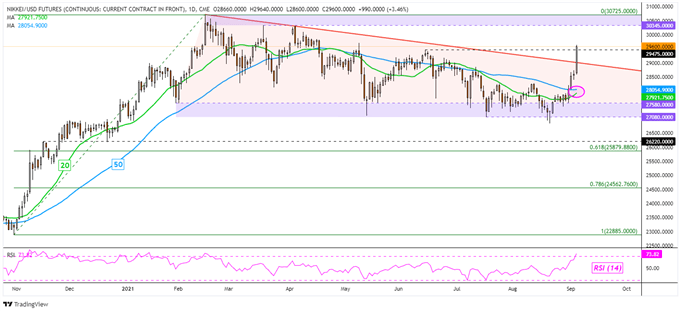 Nasdaq 100 Rose پس از مخلوط NFP ها.  Nikkei 225 بهترین هفته را از سال 2020 دید ، بعدی بعدی؟