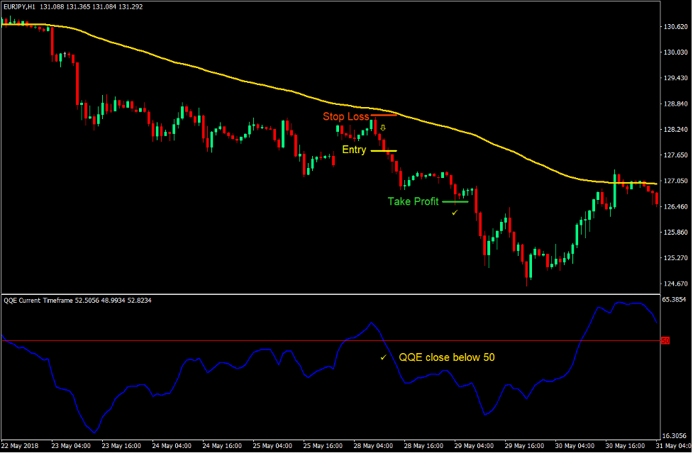 استراتژی ساده QQE Forex Trading 4