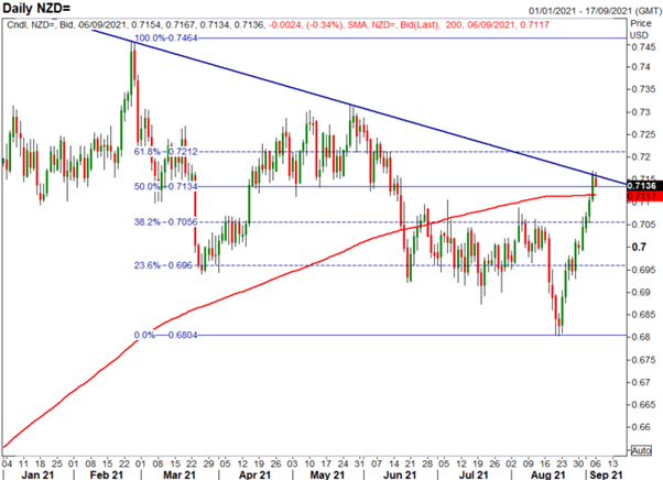 پیش بینی دلار نیوزلند: افزایش NZD/USD ، ردیابی NZD/JPY Nikkei 225 بالاتر