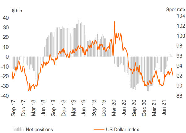 USD Bulls گسترش می یابد ، چشم انداز AUD بستگی به RBA دارد ، CAD به کوتاه می رود - گزارش COT