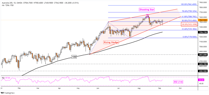 کاهش ارزش دلار نیوزلند به عنوان دلار آمریکا ، افزایش خزانه داری  ASX 200 Eyeing RBA