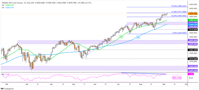 داو جونز ، S & P 500 ، Nasdaq 100 چشم انداز فنی هفته آینده