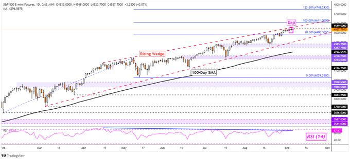 داو جونز ، S & P 500 ، Nasdaq 100 چشم انداز فنی هفته آینده