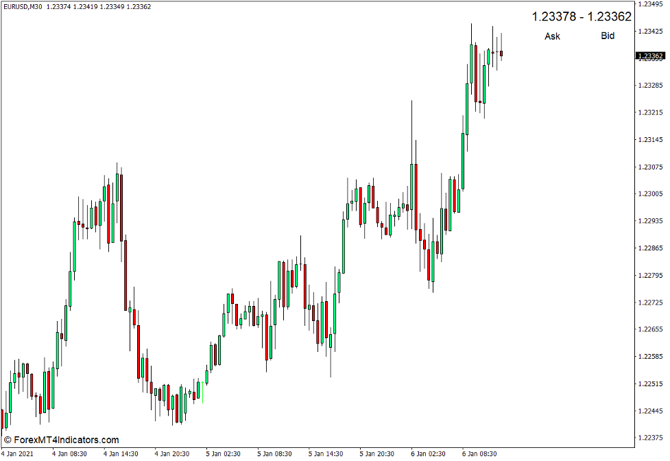 نحوه استفاده از Display Display Bid Indicator برای MT4