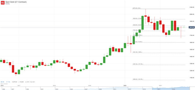 پیش بینی قیمت طلا: مبارزه گاو نر XAU/USD برای حفظ روند روند صعودی 