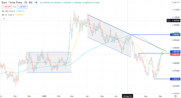 تحلیل تکنیکی Euro Crosses: EUR/JPY ، EUR/CHF برای افزایش سود؟