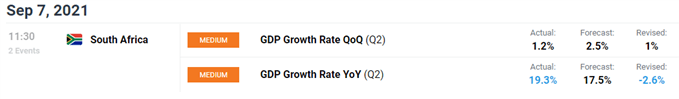 تقویم اقتصادی sa gdp usd/zar