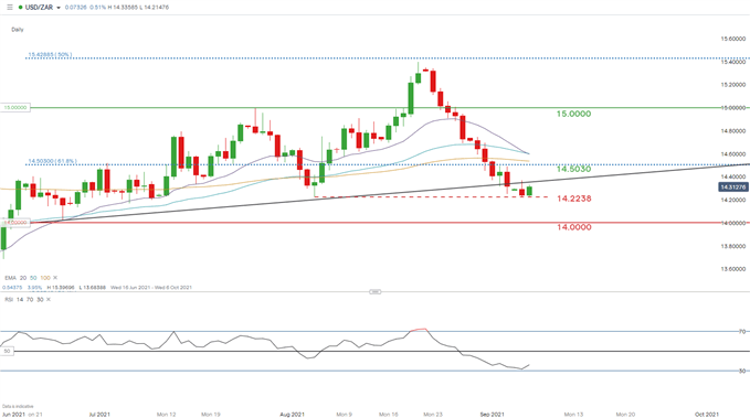 نمودار روزانه usd/zar