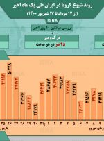 اینفوگرافیک / روند کرونا در ایران، از ۱۷ مرداد تا ۱۷ شهریور