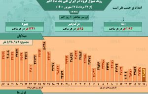 اینفوگرافیک / روند کرونا در ایران، از ۱۷ مرداد تا ۱۷ شهریور