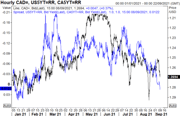 آخرین دلار کانادا: USD/CAD Dips به طور مختصر در BoC ، USD Dictating Play