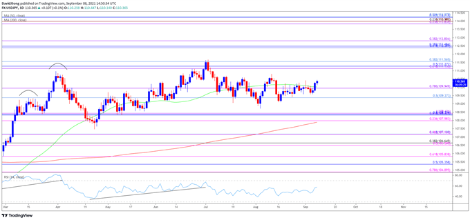 تصویر نمودار روزانه نرخ AUD/USD