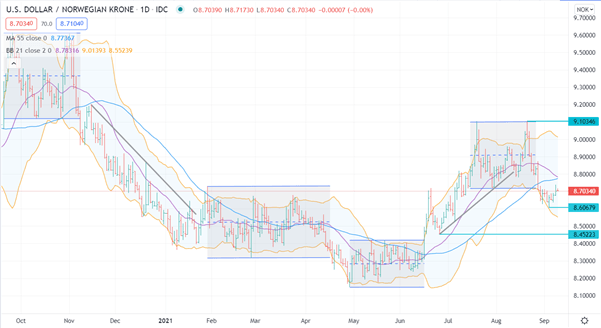 تجزیه و تحلیل فنی کرون نروژ: آیا سود اخیر EUR/NOK ، USD/NOK آخرین خواهد بود؟ 