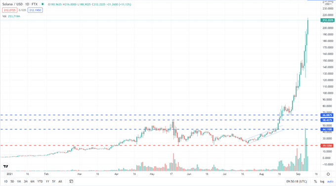 Solana (SOL/USD) همچنان در حال افزایش است ، Ethereum (ETH/USD) ادغام فلش تصادفی اخیر