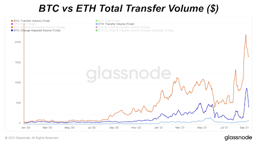 حجم کل انتقال BTC در مقابل ETH (خطی)