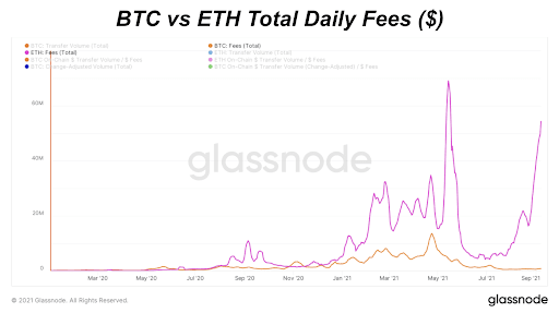 هزینه های روزانه BTC در مقابل ETH ($) (خطی)