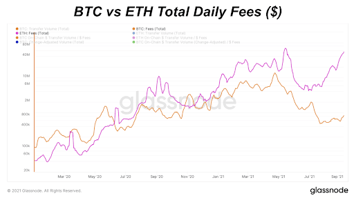 هزینه های روزانه BTC در مقابل ETH ($) (ورود)