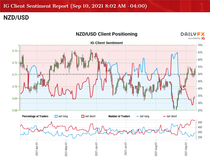 تصویر احساس IG CIient برای نرخ NZD/USD